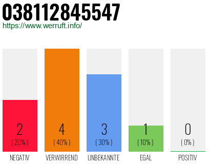 Rufnummer 038112845547 Telefonnummer 038112845547