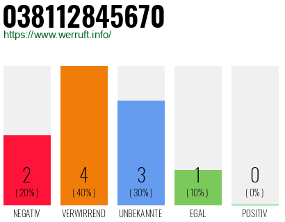 Rufnummer 038112845670 Telefonnummer 038112845670