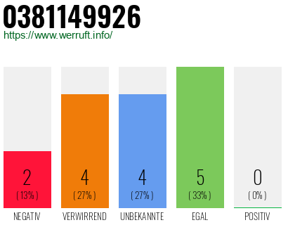 Rufnummer 0381149926 Telefonnummer 0381149926