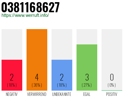 Rufnummer 0381168627 Telefonnummer 0381168627