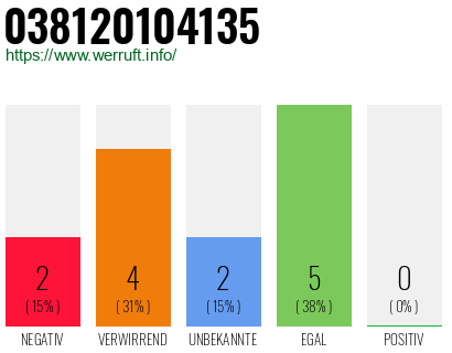 Rufnummer 038120104135 Telefonnummer 038120104135