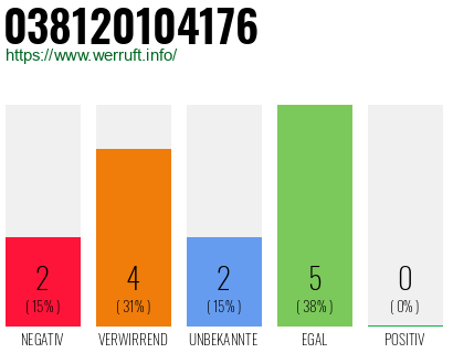 Rufnummer 038120104176 Telefonnummer 038120104176