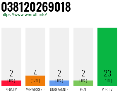 Rufnummer 038120269018 Telefonnummer 038120269018