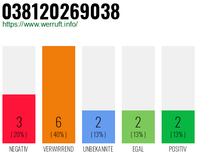 Rufnummer 038120269038 Telefonnummer 038120269038