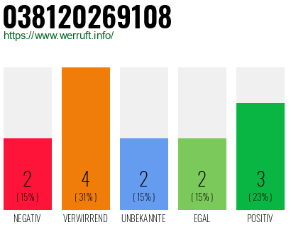 Rufnummer 038120269108 Telefonnummer 038120269108