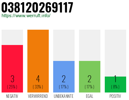 Rufnummer 038120269117 Telefonnummer 038120269117