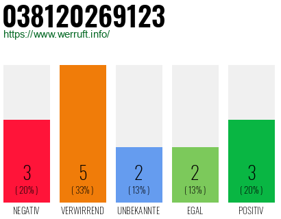 Rufnummer 038120269123 Telefonnummer 038120269123