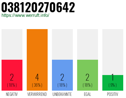 Rufnummer 038120270642 Telefonnummer 038120270642