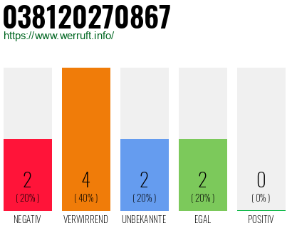 Rufnummer 038120270867 Telefonnummer 038120270867