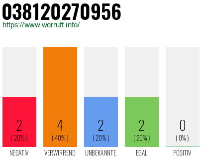 Telefonnummer 038120270956