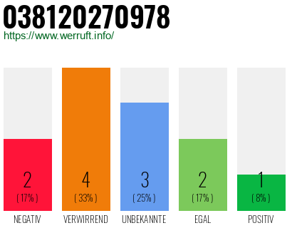 Rufnummer 038120270978 Telefonnummer 038120270978