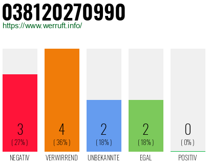 Rufnummer 038120270990 Telefonnummer 038120270990