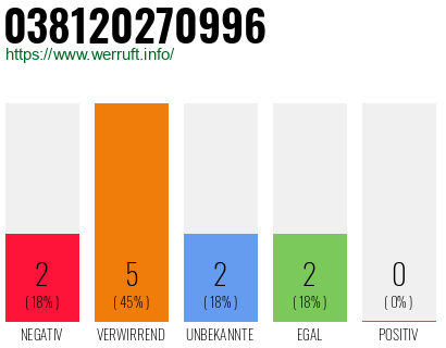 Rufnummer 038120270996 Telefonnummer 038120270996