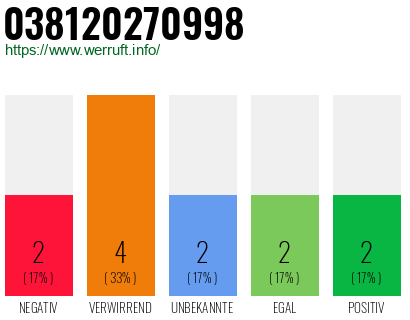 Rufnummer 038120270998 Telefonnummer 038120270998