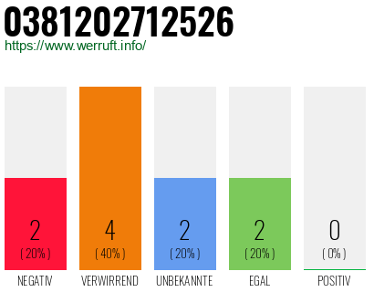 Rufnummer 0381202712526 Telefonnummer 0381202712526