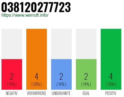 Rufnummer 038120277723 Telefonnummer 038120277723