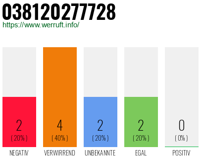 Rufnummer 038120277728 Telefonnummer 038120277728