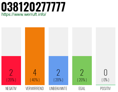 Rufnummer 038120277777 Telefonnummer 038120277777