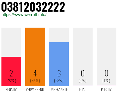 Rufnummer 03812032222 Telefonnummer 03812032222