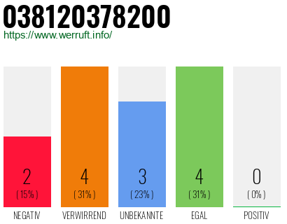 Rufnummer 038120378200 Telefonnummer 038120378200