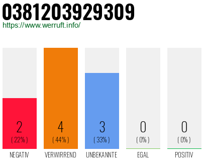 Rufnummer 0381203929309 Telefonnummer 0381203929309
