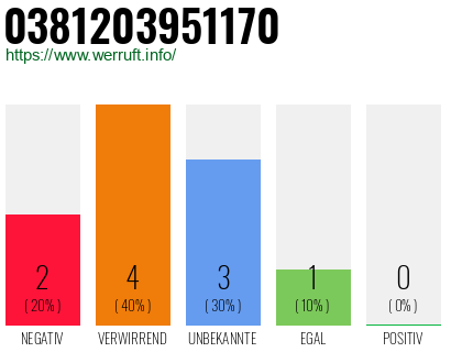 Rufnummer 0381203951170 Telefonnummer 0381203951170