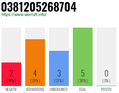 Rufnummer 0381205268704 Telefonnummer 0381205268704