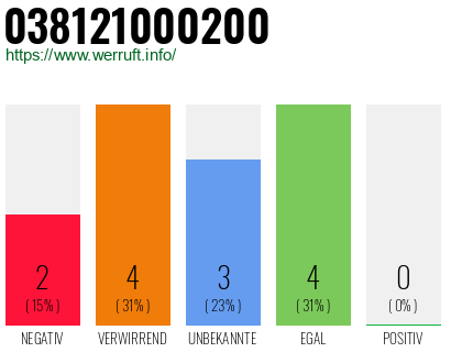 Rufnummer 038121000200 Telefonnummer 038121000200