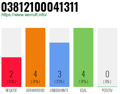 Rufnummer 03812100041311 Telefonnummer 03812100041311
