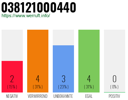 Rufnummer 038121000440 Telefonnummer 038121000440