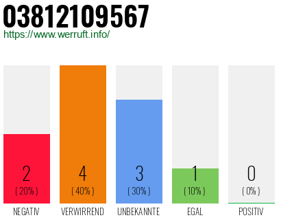 Rufnummer 03812109567 Telefonnummer 03812109567