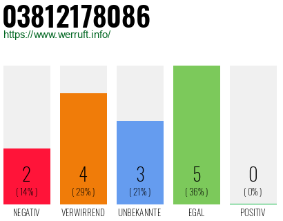 Rufnummer 03812178086 Telefonnummer 03812178086