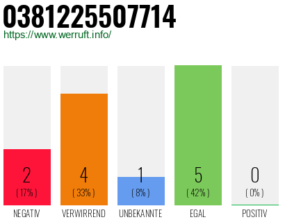 Rufnummer 0381225507714 Telefonnummer 0381225507714