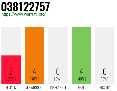 Rufnummer 038122757 Telefonnummer 038122757