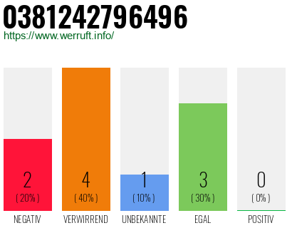 Rufnummer 0381242796496 Telefonnummer 0381242796496