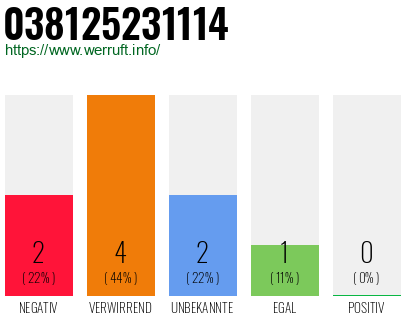 Rufnummer 038125231114 Telefonnummer 038125231114