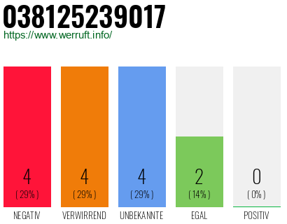 Rufnummer 038125239017 Telefonnummer 038125239017