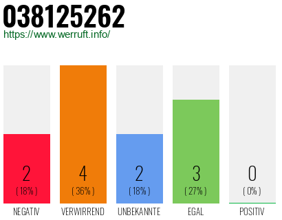 Rufnummer 038125262 Telefonnummer 038125262