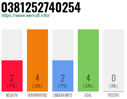 Rufnummer 0381252740254 Telefonnummer 0381252740254