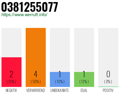 Rufnummer 0381255077 Telefonnummer 0381255077