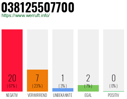 Rufnummer 038125507700 Telefonnummer 038125507700