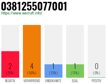 Rufnummer 0381255077001 Telefonnummer 0381255077001