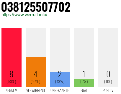 Rufnummer 038125507702 Telefonnummer 038125507702
