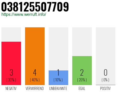 Rufnummer 038125507709 Telefonnummer 038125507709
