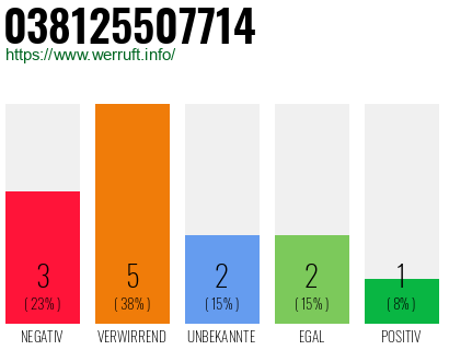Rufnummer 038125507714 Telefonnummer 038125507714