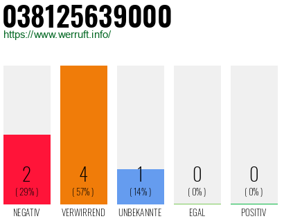 Rufnummer 038125639000 Telefonnummer 038125639000