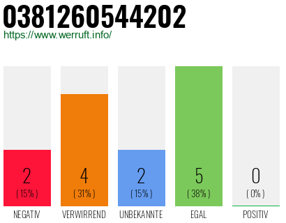Rufnummer 0381260544202 Telefonnummer 0381260544202