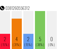 Telefonnummer 0381260556312