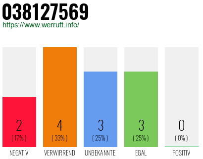 Rufnummer 038127569 Telefonnummer 038127569