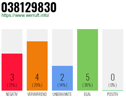 Rufnummer 038129830 Telefonnummer 038129830